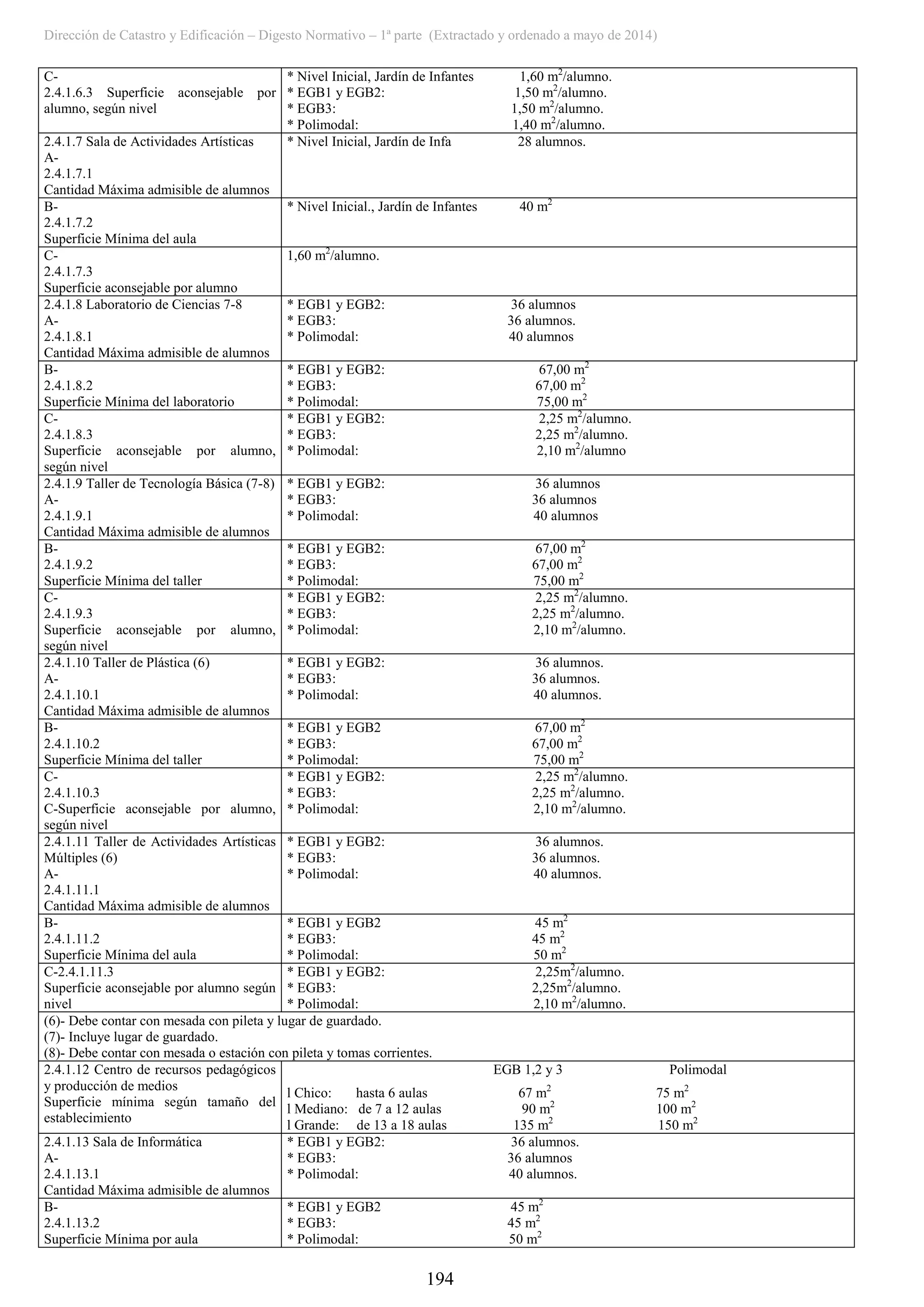 Dirección de Catastro y Edificación – Digesto Normativo – 1ª parte (Extractado y ordenado a mayo de 2014)
194
C-
2.4.1.6.3 Superficie aconsejable por
alumno, según nivel
* Nivel Inicial, Jardín de Infantes 1,60 m2
/alumno.
* EGB1 y EGB2: 1,50 m2
/alumno.
* EGB3: 1,50 m2
/alumno.
* Polimodal: 1,40 m2
/alumno.
2.4.1.7 Sala de Actividades Artísticas
A-
2.4.1.7.1
Cantidad Máxima admisible de alumnos
* Nivel Inicial, Jardín de Infa 28 alumnos.
B-
2.4.1.7.2
Superficie Mínima del aula
* Nivel Inicial., Jardín de Infantes 40 m2
C-
2.4.1.7.3
Superficie aconsejable por alumno
1,60 m2
/alumno.
2.4.1.8 Laboratorio de Ciencias 7-8
A-
2.4.1.8.1
Cantidad Máxima admisible de alumnos
* EGB1 y EGB2: 36 alumnos
* EGB3: 36 alumnos.
* Polimodal: 40 alumnos
B-
2.4.1.8.2
Superficie Mínima del laboratorio
* EGB1 y EGB2: 67,00 m2
* EGB3: 67,00 m2
* Polimodal: 75,00 m2
C-
2.4.1.8.3
Superficie aconsejable por alumno,
según nivel
* EGB1 y EGB2: 2,25 m2
/alumno.
* EGB3: 2,25 m2
/alumno.
* Polimodal: 2,10 m2
/alumno
2.4.1.9 Taller de Tecnología Básica (7-8)
A-
2.4.1.9.1
Cantidad Máxima admisible de alumnos
* EGB1 y EGB2: 36 alumnos
* EGB3: 36 alumnos
* Polimodal: 40 alumnos
B-
2.4.1.9.2
Superficie Mínima del taller
* EGB1 y EGB2: 67,00 m2
* EGB3: 67,00 m2
* Polimodal: 75,00 m2
C-
2.4.1.9.3
Superficie aconsejable por alumno,
según nivel
* EGB1 y EGB2: 2,25 m2
/alumno.
* EGB3: 2,25 m2
/alumno.
* Polimodal: 2,10 m2
/alumno.
2.4.1.10 Taller de Plástica (6)
A-
2.4.1.10.1
Cantidad Máxima admisible de alumnos
* EGB1 y EGB2: 36 alumnos.
* EGB3: 36 alumnos.
* Polimodal: 40 alumnos.
B-
2.4.1.10.2
Superficie Mínima del taller
* EGB1 y EGB2 67,00 m2
* EGB3: 67,00 m2
* Polimodal: 75,00 m2
C-
2.4.1.10.3
C-Superficie aconsejable por alumno,
según nivel
* EGB1 y EGB2: 2,25 m2
/alumno.
* EGB3: 2,25 m2
/alumno.
* Polimodal: 2,10 m2
/alumno.
2.4.1.11 Taller de Actividades Artísticas
Múltiples (6)
A-
2.4.1.11.1
Cantidad Máxima admisible de alumnos
* EGB1 y EGB2: 36 alumnos.
* EGB3: 36 alumnos.
* Polimodal: 40 alumnos.
B-
2.4.1.11.2
Superficie Mínima del aula
* EGB1 y EGB2 45 m2
* EGB3: 45 m2
* Polimodal: 50 m2
C-2.4.1.11.3
Superficie aconsejable por alumno según
nivel
* EGB1 y EGB2: 2,25m2
/alumno.
* EGB3: 2,25m2
/alumno.
* Polimodal: 2,10 m2
/alumno.
(6)- Debe contar con mesada con pileta y lugar de guardado.
(7)- Incluye lugar de guardado.
(8)- Debe contar con mesada o estación con pileta y tomas corrientes.
2.4.1.12 Centro de recursos pedagógicos
y producción de medios
Superficie mínima según tamaño del
establecimiento
EGB 1,2 y 3 Polimodal
l Chico: hasta 6 aulas 67 m2
75 m2
l Mediano: de 7 a 12 aulas 90 m2
100 m2
l Grande: de 13 a 18 aulas 135 m2
150 m2
2.4.1.13 Sala de Informática
A-
2.4.1.13.1
Cantidad Máxima admisible de alumnos
* EGB1 y EGB2: 36 alumnos.
* EGB3: 36 alumnos
* Polimodal: 40 alumnos.
B-
2.4.1.13.2
Superficie Mínima por aula
* EGB1 y EGB2 45 m2
* EGB3: 45 m2
* Polimodal: 50 m2
 