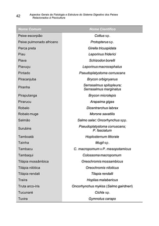 Aspectos Gerais da Fisiologia e Estrutura do Sistema Digestivo dos Peixes
Relacionados à Piscicultura
42
Nome Comum Nome Científico
Peixe escorpião Cottus sp.
Peixe pulmonado africano Protopterus sp.
Perca preta Girella tricuspidata
Piau Leporinus friderici
Piava Schizodon borelli
Piavuçu Leporinus macrocephalus
Pintado Pseudoplatystoma corruscans
Piracanjuba Brycon orbignyanus
Piranha
Serrasalmus spilopleura;
Serrasalmus marginatus
Piraputanga Brycon microlepis
Pirarucu Arapaima gigas
Robalo Dicentrarchus labrax
Robalo muge Morone saxatilis
Salmão Salmo salar; Oncorhynchus spp.
Surubins
Pseudoplatystoma corruscans;
P. fasciatum
Tamboatá Hoplosternum littorale
Tainha Mugil sp.
Tambacu C. macropomum x P. mesopotamicus
Tambaqui Colossoma macropomum
Tilápia mossâmbica Oreochromis mossambicus
Tilápia nilótica Oreochromis niloticus
Tilápia rendali Tilapia rendalli
Traíra Hoplias malabaricus
Truta arco-íris Oncorhynchus mykiss (Salmo gairdneri)
Tucunaré Cichla sp.
Tuvira Gymnotus carapo
 