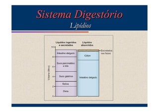 Sistema Digestório
Lipídios

 