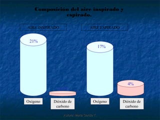 Composición del aire inspirado y
              espirado.

AIRE INSPIRADO                     AIRE ESPIRADO


 21%
                                           17%




                                                     4%
             0.03%

Oxígeno    Dióxido de                Oxígeno       Dióxido de
            carbono                                 carbono

                 Autora: Marta García T.
 