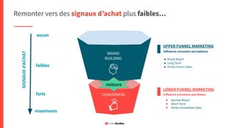 CONVERSION
LOWER FUNNEL MARKETING
BRAND
BUILDING
Influence consumer purchases
Narrow Reach
Short Term
Drives immediate Sales
UPPER FUNNEL MARKETING
Influence consumer perceptions
Broad Reach
Long Term
Drives Future Sales
visiteurs
Remonter vers des signaux dʼachat plus faibles…
forts
faibles
aucun
maximums
SIGNAUX
d’ACHAT
 
