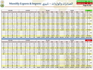 2015(9)Exports up to:
2015(6)Imports up to:
Page # (10)
‫دات‬‫ر‬‫والوا‬ ‫ات‬‫ر‬‫ـاد‬‫ص‬‫ال‬–‫ي‬‫شهر‬Monthly Exports & Impo...