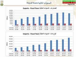 2015(9)Exports up to:
2015(6)Imports up to:
Page # (14)
Fiscal Years ‫املالية‬ ‫السنوات‬
FY 05-06 FY 06-07 FY 07-08 FY 08-...