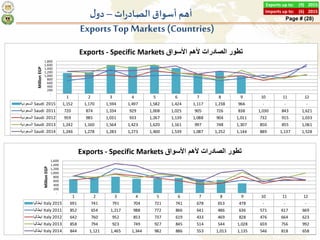 2015(9)Exports up to:
2015(6)Imports up to:
Page # (28)
‫ات‬‫ر‬‫الصاد‬ ‫أسواق‬ ‫أهم‬–‫ل‬‫دو‬
Exports Top Markets (Countrie...
