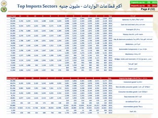 2015(9)Exports up to:
2015(6)Imports up to:
Page # (32)
Top Imports Sectors -‫جنيه‬ ‫ن‬‫مليو‬ ‫دات‬‫ر‬‫الوا‬‫قطاعات‬‫أكبر‬...