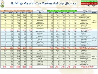 2015(9)Exports up to:
2015(6)Imports up to:
Page # (41)
Buildings Materials Top Markets‫البناء‬ ‫مواد‬ ‫أسواق‬ ‫أهم‬
Build...