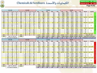 2015(9)Exports up to:
2015(6)Imports up to:
Page # (43)
Chemicals & Fertilizers ‫ال‬‫واألسمدة‬‫كيماويات‬
Month201120122013...