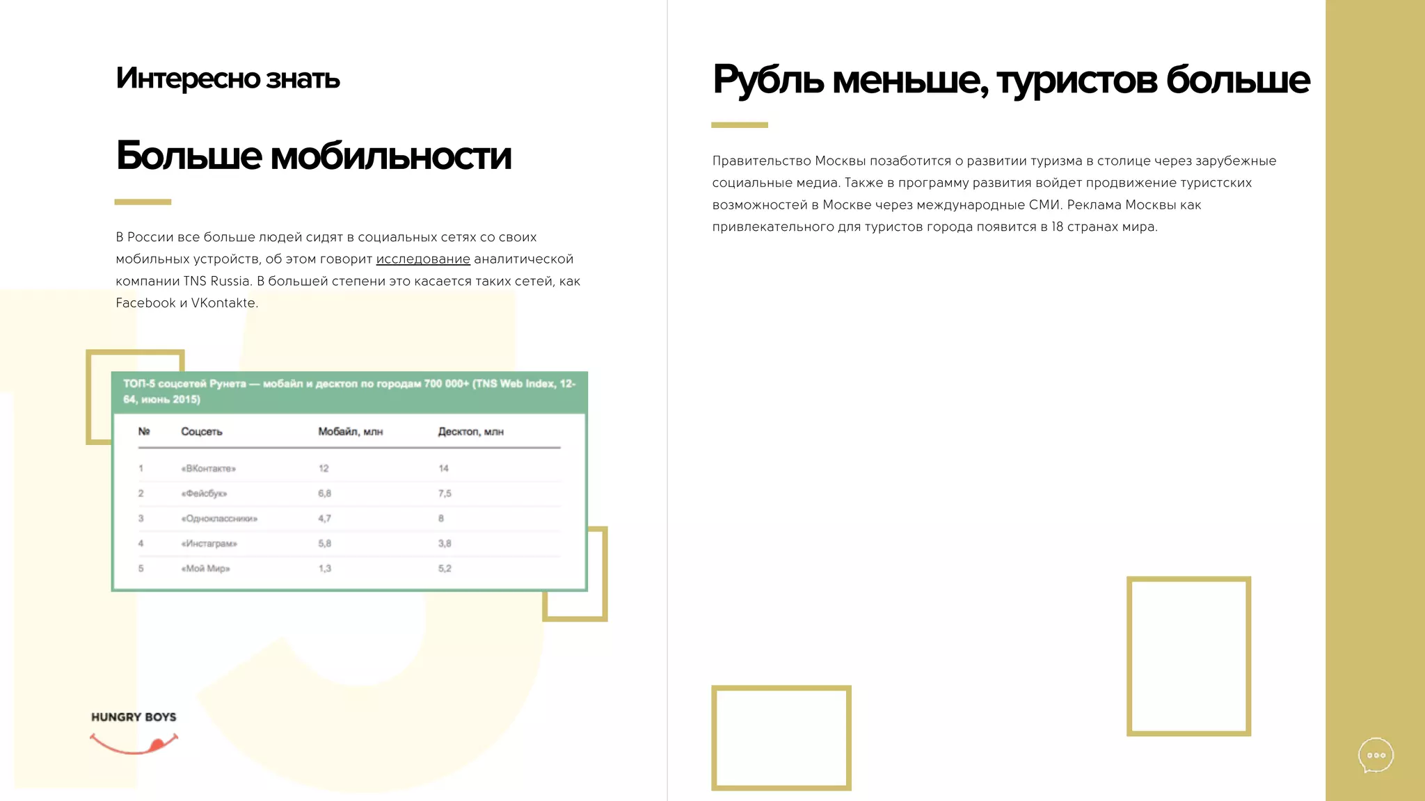 15
В России все больше людей сидят в социальных сетях со своих
мобильных устройств, об этом говорит исследование аналитической
компании TNS Russia. В большей степени это касается таких сетей, как
Facebook и VKontakte.
Большемобильности
Интереснознать
Правительство Москвы позаботится о развитии туризма в столице через зарубежные
социальные медиа. Также в программу развития войдет продвижение туристских
возможностей в Москве через международные СМИ. Реклама Москвы как
привлекательного для туристов города появится в 18 странах мира.
Рубльменьше,туристовбольше
 