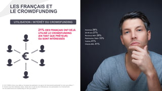 LES FRANÇAIS ET
LE CROWDFUNDING
21% DES FRANÇAIS ONT DÉJÀ
UTILISÉ LE CROWDFUNDING
(EN TANT QUE PRÊTEUR)
OU SONT INTÉRESSÉS
UTILISATION / INTÉRÊT DU CROWDFUNDING
Hommes 26%
25-49 ans 27%
Revenus 4k€+ 29%
Patrimoine 75k€+ 33%
Cadres 41%
Clients BEL 41%
Q. (SI CONNU) Avez-vous déjà eu l’occasion de participer à ce genre de financement participatif, en tant que prêteur ?
Q. Seriez-vous très intéressé, assez, assez peu ou pas du tout intéressé par une participation à un financement
via une plate-forme de crowdfunding en tant que prêteur ?
 