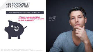 LES FRANÇAIS ET
LES CAGNOTTES
15% DES FRANÇAIS ONT DÉJÀ
CONSTITUÉ UNE CAGNOTTE EN LIGNE
OU SONT INTÉRESSÉS
UTILISATION / INTÉRÊT DES CAGNOTTES
25-34 ans 28%
Urbains 19%
CSP+ 19%
Base : Connaît le système (n=379) / Q. Avez-vous déjà constitué une cagnotte en ligne ?
Base : Ne connaît pas ou n’a jamais utilisé (n=959) / Q. Seriez-vous intéressé par la création d’une cagnotte en ligne ?
@
 