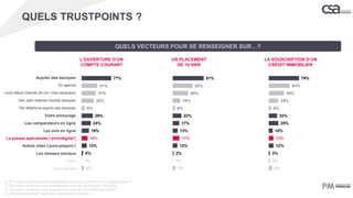 77%
41%
37%
32%
8%
29%
24%
19%
16%
13%
4%
1%
6%
Q. Par quel(s) moyen(s) vous renseigneriez-vous sur l’ouverture d’un compte courant ?
Q. Par quel(s) moyen(s) vous renseigneriez-vous sur les produits d’épargne?
Q. Par quel(s) moyen(s) vous renseigneriez-vous sur les crédits immobilier ?
« La presse spécialisée : journaux, magazines ou leur site… »
Auprès des banques
En agence
Le(s) site(s) Internet de ma / mes banque(s)
Des sites Internet d'autres banques
Par téléphone auprès des banques
Votre entourage
Les comparateurs en ligne
Les avis en ligne
La presse spécialisée (‘print/digital’)
Autres sites (‘pure-players’)
Les réseaux sociaux
Autre
Je ne sais pas
81%
52%
40%
19%
6%
22%
17%
13%
17%
12%
2%
1%
7%
79%
54%
39%
25%
6%
22%
25%
10%
12%
12%
3%
3%
9%
L’OUVERTURE D’UN
COMPTE COURANT
UN PLACEMENT
DE 10 000€
LA SOUSCRIPTION D’UN
CRÉDIT IMMOBILIER
QUELS TRUSTPOINTS ?
QUELS VECTEURS POUR SE RENSEIGNER SUR…?
 