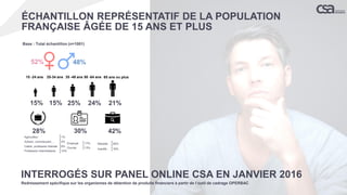 ÉCHANTILLON REPRÉSENTATIF DE LA POPULATION
FRANÇAISE ÂGÉE DE 15 ANS ET PLUS
52% 48%
15 -24 ans 25-34 ans 35 -49 ans 50 -64 ans 65 ans ou plus
15% 15% 25% 24% 21%
Agriculteur 1%
Artisan, commerçant,… 4%
Cadre, profession libérale 9%
Profession intermédiaire 14%
Employé 17%
Ouvrier 13%
Retraité 26%
Inactifs 16%
28% 30% 42%
Base : Total échantillon (n=1001)
INTERROGÉS SUR PANEL ONLINE CSA EN JANVIER 2016
Redressement spécifique sur les organismes de détention de produits financiers à partir de l’outil de cadrage OPERBAC
 
