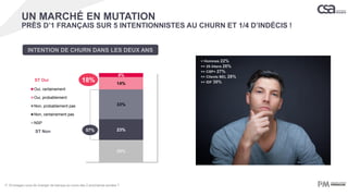 P. Envisagez-vous de changer de banque au cours des 2 prochaines années ?
25%
23%
33%
14%
4%
Oui, certainement
Oui, probablement
Non, probablement pas
Non, certainement pas
NSP
18%ST Oui
ST Non 57%
+ Hommes 22%
++ 25-34ans 26%
++ CSP+ 27%
++ Clients BEL 28%
++ IDF 30%
UN MARCHÉ EN MUTATION
PRÈS D’1 FRANÇAIS SUR 5 INTENTIONNISTES AU CHURN ET 1/4 D’INDÉCIS !
INTENTION DE CHURN DANS LES DEUX ANS
 
