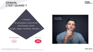 « Demain,
les principaux concurrents
des banques seront
Google, Apple, Facebook, Amazon... »
Q. Voici une liste d’affirmations sur les banques.
Pour chacune d’entre-elles, merci d’indiquer si vous êtes tout à fait, plutôt, plutôt pas ou pas du tout d’accord ?
Tout à fait d’accord
11%
ST d’accord
40%
+ Hommes 46%
++ 25-34ans 52%
DEMAIN,
C’EST QUAND ?
 