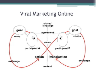 Viral Marketing Online
