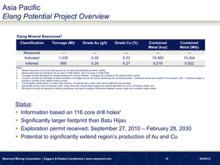 Asia Pacific
Elang Potential Project Overview

         Elang Mineral Resources5
            Classification                   Tonnage (Mt)                   Grade Au (g/t)                  Grade Cu (%)                      Contained                       Contained
                                                                                                                                              Metal (koz)                     Metal (Mlb)
                Measured                              —                              —                               —                               —                               —
                Indicated                           1,430                           0.35                            0.33                          16,060                          10,404
                 Inferred                            995                            0.29                            0.27                           9,219                           5,922
         Notes:
         1.   Mineral resources are not ore reserves and do not have demonstrated economic viability;
         2.   Mineral resources are reported to an Au price of US$1,035/oz, and a Cu price of US$2.42/lb;
         3.   Tonnages include allowances for losses resulting from mining methods. Tonnages are rounded to the nearest million tonnes;
         4.   Ounces or pounds are estimates of metal contained in tonnages and do not include allowances for processing losses. Contained ounces are rounded to the nearest 1,000. Contained copper in
              pounds is rounded to the nearest million pounds;
         5.   Cut-off grades utilized based on dollar index revenue: All material with a dollar index above US$4.22/t was reported;
         6.   Appropriate mining costs, processing costs, metal recoveries, and pit slope angles were used to generate the Lerchs–Grossman shells; and
         7.   Rounding of tonnes as required by reporting guidelines may result in apparent differences between tonnes, grade and contained metal content.




        Status:
         Information based on 116 core drill holes6
         Significantly larger footprint than Batu Hijau
         Exploration permit received; September 27, 2010 – February 28, 2030
         Potential to significantly extend region’s production of Au and Cu


Newmont Mining Corporation | Diggers & Dealers Conference | www.newmont.com                                                                                    16                                 8/8/2012
 