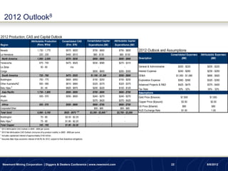 2012 Outlook8

2012 Production, CAS and Capital Outlook
                                       Attributable Production              Consolidated CAS            Consolidated Capital     Attributable Capital
Region                                       (Kozs, Mlbs)                      ($/oz, $/lb)              Expenditures ($M)       Expenditures ($M)

Nevada                                         1,730 - 1,775                     $575 - $625                $750 - $800              $750 - $800        2012 Outlook and Assumptions
La Herradura                                     220 - 230                       $460 - $510                 $80 - $130               $80 - $130                                   Consolidated Expenses   Attributable Expenses
    North America                              1,950 - 2,005                    $570 - $630                 $850 - $900              $850 - $900        Description                         ($M)                    ($M)
Yanacocha                                        675 - 700                       $475 - $525                $530 - $580              $270 - $310
La Zanja                                          50 - 60                             n/a                         -                       -             General & Administrative         $200 - $220            $200 - $220
Conga                                                 -                                -                    $500 - $600              $250 - $300        Interest Expense                 $240 - $260            $230 - $250
    South America                                725 - 760                      $475 - $525                $1,100 - $1,200           $550 - $600        DD&A                            $1,050 - $1,080         $890 - $920
Boddington                                       750 - 775                       $800 - $850                $150 - $200              $150 - $200        Exploration Expense              $360 - $390            $320 - $350
Other Australia/NZ                               950 - 990                       $810 - $860                $325 - $375              $325 - $375        Advanced Projects & R&D          $425 - $475            $375 - $400
Batu Hijau d                                      30 - 40                        $925 - $975                $200 - $225              $100 - $125
                                                                                                                                                        Tax Rate                          30% - 32%             30% - 32%
    Asia Pacific                               1,730 - 1,805                    $800 - $850                 $700 - $800              $600 - $700        Assumptions
Ahafo                                            555 - 570                       $550 - $600                $240 - $270              $240 - $270        Gold Price ($/ounce)                $1,500                $1,500
Akyem                                                 -                                -                    $370 - $420              $370 - $420
                                                                                                                                                        Copper Price ($/pound)              $3.50                  $3.50
 Africa                                          555 - 570                      $550 - $600                 $600 - $700              $600 - $700
                                                                                                                                                        Oil Price ($/barrel)                 $90                   $90
Corporate/Other                                      -                               -                       $55 - $65                $55 - $65
                                                                                             a,b                             c                          AUD Exchange Rate                   $1.00                  1.00
Total Gold                                     5,000 - 5,100                  $625 - $675                 $3,300 - $3,600          $2,700 - $3,000
Boddington                                        70 - 80                       $2.00 - $2.25                     -                       -
Batu Hijau d                                      75 - 85                       $1.80 - $2.20                     -                       -
Total Copper                                     145 - 165                      $1.80 - $2.20
a
    2012 Attributable CAS Outlook is $640 - $690 per ounce.
b
    2012 Net Attributable CAS Outlook (inclusive of by-product credits) is $600 - $650 per ounce.
c
    Includes capitalized interest of approximately $140 million.
d
    Assumes Batu Hijau economic interest of 48.5% for 2012, subject to final divestiture obligations.




     Newmont Mining Corporation | Diggers & Dealers Conference | www.newmont.com                                                                                                   22                           8/8/2012
 