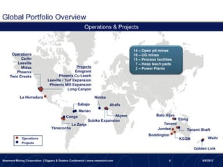 Global Portfolio Overview
                                                       Operations & Projects



                                                                                14 – Open pit mines
      Operations                                                                16 – UG mines
           Carlin                                                               15 – Process facilities
         Leeville                                                                7 – Heap leach pads
           Midas                                Projects                         2 – Power Plants
         Phoenix                               Emigrant
     Twin Creeks                     Phoenix Cu Leach
                              Leeville / Turf Expansion
                               Phoenix Mill Expansion
                                           Long Canyon

           La Herradura                                       Nimba
                                                  Sabajo                Ahafo
                                                   Merian
                                           Conga                       Akyem                 Batu Hijau
                                                         Subika Expansion                                 Elang
                                              La Zanja                                           Tanami
                                 Yanacocha                                                    Jundee          Tanami Shaft
                                                                                         Boddington
             Operations                                                                                   KCGM            Waihi
             Projects
                                                                                                                  Golden Link


Newmont Mining Corporation | Diggers & Dealers Conference | www.newmont.com                          4                8/8/2012
 
