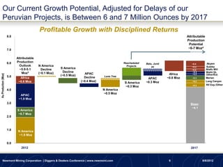 Our Current Growth Potential, Adjusted for Delays of our
        Peruvian Projects, is Between 6 and 7 Million Ounces by 2017
                                           Profitable Growth with Disciplined Returns
                      8.0                                                                                                           Attributable
                                                                                                                                    Production
                                                                                                                                     Potential
                      7.0
                                                                                                                                     ~6-7 Moz4


                            Attributable
                      6.0   Production                                                        Rescheduled   Batu, Jund                 ~0.4         Akyem
                              Outlook      N America                                            Projects        ee                     ~0.2        Subika
                              ~5.0-5.1       Decline    S America                                                                                  Ahafo Mill
                                                                                                                                       ~0.2
                                Moz3       (~0.1 Moz)     Decline                                                                       ~0.2       Waihi GL
                                                                        APAC                                              Africa
Au Production (Moz)




                                                                                                                                       ~0.2        Other/Ext.
                      5.0                               (~0.5 Moz)                Lone Tree
                              Africa                                   Decline                               APAC        ~0.8 Moz      ~0.3        Merian
                             ~0.6 Moz                                (~0.4 Moz)                             ~0.3 Moz                   ~0.2        Long Canyon
                                                                                              S America
                                                                                                                                       ~0.3        NV Exp./Other
                                                                                              ~0.3 Moz
                      4.0                                                         N America
                                                                                  ~0.5 Moz
                              APAC
                             ~1.9 Moz
                      3.0                                                                                                             Base:
                                                                                                                                       ~4.1
                            S America
                            ~0.7 Moz
                      2.0



                      1.0    N America
                             ~1.9 Moz

                      0.0
                               2012                                                                                                   2017



        Newmont Mining Corporation | Diggers & Dealers Conference | www.newmont.com                                       6                    8/8/2012
 