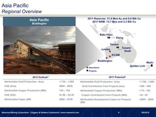 Asia Pacific
Regional Overview
                                                                                    2011 Reserves: 31.6 Moz Au and 6.0 Blb Cu
                          Asia Pacific                                                 2011 NRM: 13.7 Moz and 2.3 Blb Cu
                             Boddington



                                                                                                  Batu Hijau
                                                                                                               Elang

                                                                                                         Tanami
                                                                                                                     Tanami
                                                                                                  Jundee
                                                                                                                       Shaft
                                                                                                           KCGM

                                                                                                Boddington
                                                                                                                                         Waihi
                                                                                                                           Golden Link
                                                                                     Operations
                                                                                     Projects


                             2012 Outlook3                                                               2017 Potential4
  Attributable Gold Production (koz)                   1,730 – 1,805          Attributable Gold Production (koz)                 ~1,700 - 1,800
  CAS ($/oz)                                           $800 – $850             Gold Contribution from Projects (koz)             ~300 – 400
  Attributable Copper Production (Mlb)                 145 – 165              Attributable Copper Production (Mlb)               ~175 - 185
  CAS ($/lb)                                           $1.80 – $2.20           Copper Contribution from Projects (Mlb)           ~35 - 45
  Attributable Capex ($M)                              $600 – $700            Attributable Development Capex for Projects        ~$800 - $950
                                                                              ($M)



Newmont Mining Corporation | Diggers & Dealers Conference | www.newmont.com                                      8                 8/8/2012
 