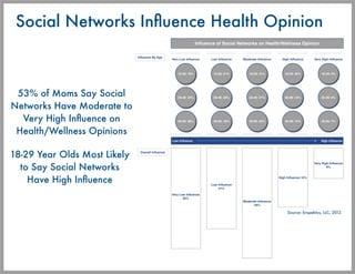 Social Networks Inﬂuence Health Opinion



 53% of Moms Say Social
Networks Have Moderate to
  Very High Inﬂuence on
 Heal...