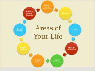 –
Family *
Friends *
Relationships
Physical
Spiritual
Mental *
Intellectual
Health *
Wellbeing
Social *
Cultural
Wealth *
Financial
Career *
Business
Hobby *
Passions *
Interests
Areas of
Your Life
 