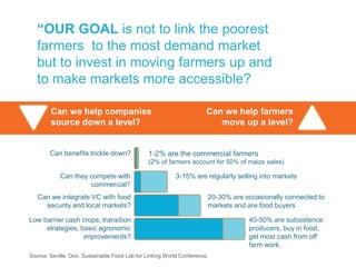 “OUR GOAL is not to link the poorest
   farmers to the most demand market
   but to invest in moving farmers up and
   to make markets more accessible?

        Can we help companies                                          Can we help farmers
        source down a level?                                              move up a level?


        Can benefits trickle down?              1-2% are the commercial farmers
                                                (2% of farmers account for 50% of maize sales)

            Can they compete with                         3-15% are regularly selling into markets
                     commercial?
   Can we integrate VC with food                                       20-30% are occasionally connected to
     security and local markets?                                       markets and are food buyers

Low barrier cash crops, transition                                                 40-50% are subsistence
     strategies, basic agronomic                                                   producers, buy in food,
                  improvements?                                                    get most cash from off
                                                                                   farm work.
Source: Seville, Don. Sustainable Food Lab for Linking World Conference.
 