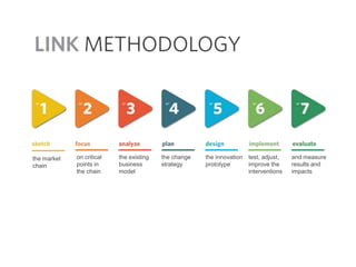 the market   on critical   the existing   the change   the innovation   test, adjust,   and measure
chain        points in     business       strategy     prototype        improve the     results and
             the chain     model                                        interventions   impacts
 
