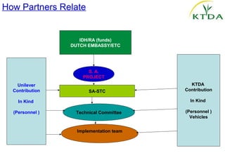 How Partners Relate


                    IDH/RA (funds)
                 DUTCH EMBASSY/ETC




                       S. A.
                     PROJECT
    Unilever                               KTDA 
  Contribution         SA-STC            Contribution

    In Kind                                In Kind 

  (Personnel )    Technical Committee    (Personnel )
                                           Vehicles


                   Implementation team
 