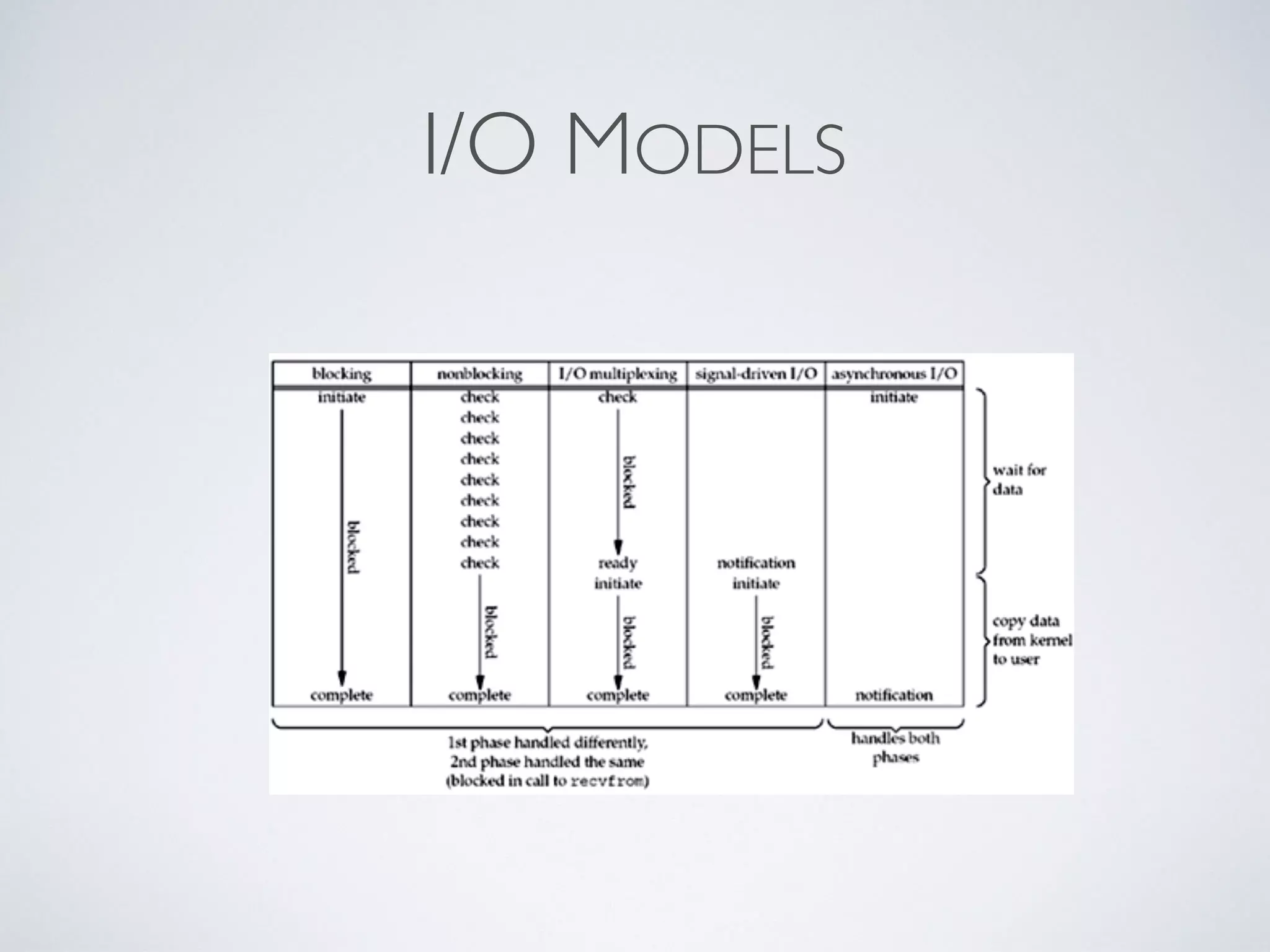 I/O MODELS
 