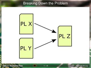 Breaking Down the Problem

PL X
PL Z
PL Y

11 / 25

http://soft-dev.org/

 