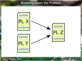 Breaking Down the Problem

syntax

PL X
syntax

runtime

PL Z
syntax

runtime

PL Y
runtime

11 / 25

http://soft-dev.org/

 