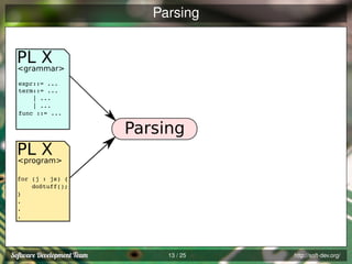 Parsing

PL X
<grammar>
expr::= ...
term::= ...
| ...
| ...
func ::= ...

Parsing
PL X
<program>
for (j : js) {
doStuff();
}
.
.
.

13 / 25

http://soft-dev.org/

 