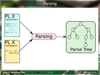 Parsing

PL X
<grammar>
expr::= ...
term::= ...
| ...
| ...
func ::= ...

Parsing
PL X
<program>
Parse Tree

for (j : js) {
doStuff();
}
.
.
.

13 / 25

http://soft-dev.org/

 
