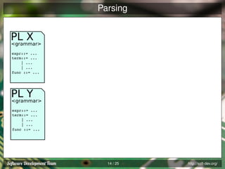 Parsing

PL X
<grammar>
expr::= ...
term::= ...
| ...
| ...
func ::= ...

PL Y
<grammar>
expr::= ...
term::= ...
| ...
| ...
func ::= ...

14 / 25

http://soft-dev.org/

 
