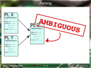 Parsing

PL X
<grammar>
expr::= ...
term::= ...
| ...
| ...
func ::= ...

PL Y
<grammar>

AMBI

GUOU
S

PL Z
<grammar>
expr::= ...
term::= ...
| ...
| ...
func ::= ...

expr::= ...
term::= ...
| ...
| ...
func ::= ...

14 / 25

http://soft-dev.org/

 