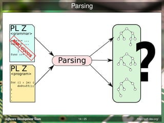 Parsing

PL Z
<grammar>
AM

expr::= ...
term::= ...
| ...
| ...
func ::= ...

BI
GU
OU
S

PL Z
<program>

Parsing

for (j : js) {
doStuff();
}
.
.
.

14 / 25

?
http://soft-dev.org/

 