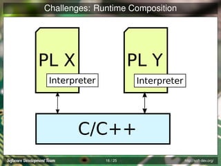 Challenges: Runtime Composition

PL X

PL Y

Interpreter

Interpreter

C/C++
16 / 25

http://soft-dev.org/

 