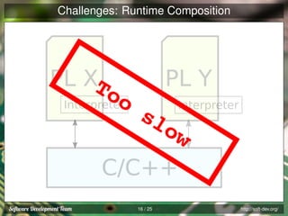 Challenges: Runtime Composition

PL X
To

o

Interpreter

PL Y

sl Interpreter
ow

C/C++
16 / 25

http://soft-dev.org/

 