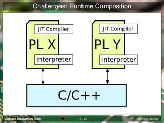 Challenges: Runtime Composition
JIT Compiler

JIT Compiler

PL X

PL Y

Interpreter

Interpreter

C/C++
16 / 25

http://soft-dev.org/

 