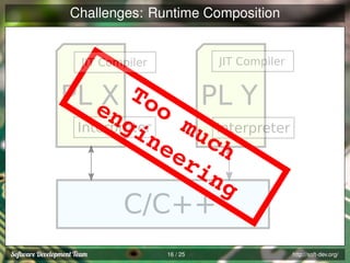 Challenges: Runtime Composition
JIT Compiler

JIT Compiler

PL e Too
X
n

PL Y

gi

mu Interpreter
ne ch
er
in
g

Interpreter

C/C++
16 / 25

http://soft-dev.org/

 