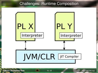 Challenges: Runtime Composition

PL X

PL Y

Interpreter

Interpreter

JVM/CLR
16 / 25

JIT Compiler

http://soft-dev.org/

 
