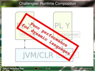 Challenges: Runtime Composition

fo Poo
r
r
dy pe
na
Interpreter rfo
Interpreter
mi
rm
c
la anc
ng e
ua
ge
s
JIT Compiler

PL X

PL Y

JVM/CLR
16 / 25

http://soft-dev.org/

 