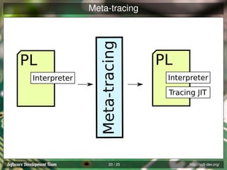 PL
Interpreter

Meta-tracing

Meta-tracing

20 / 25

PL
Interpreter
Tracing JIT

http://soft-dev.org/

 