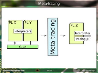 PL X

PL Y

Interpreters

Glue

Meta-tracing
RPython

Meta-tracing

20 / 25

PL Z
Interpreter
Tracing JIT

http://soft-dev.org/

 