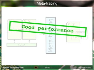 PL X

PL Y

Meta-tracing

Meta-tracing

PL Z
Good perfo
rmance
Interpreters

Glue

20 / 25

Interpreter
Tracing JIT

http://soft-dev.org/

 