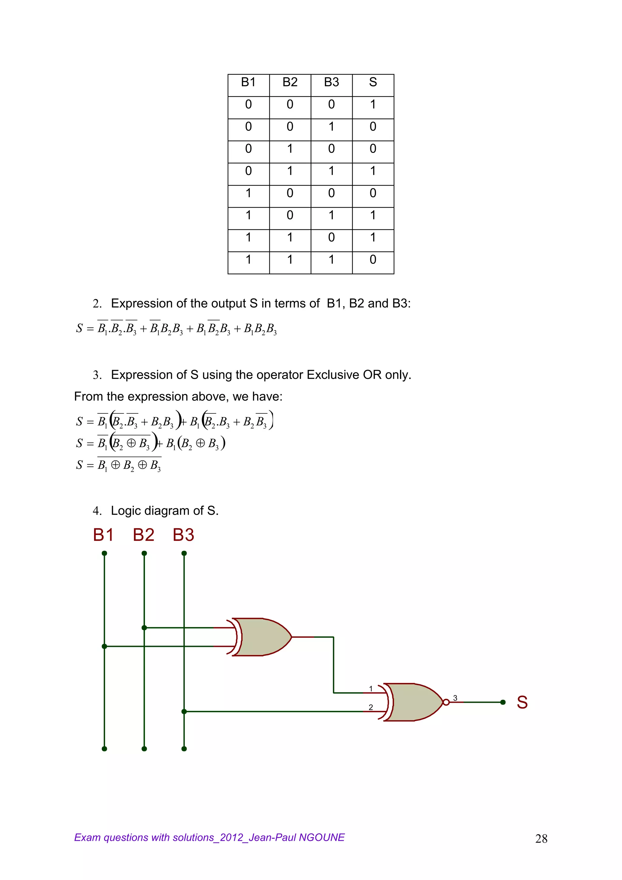 B1        B2   B3   S
                                              0         0    0    1
                                              0         0    1    0
                                              0         1    0    0
                                              0         1    1    1
                                              1         0    0    0
                                              1         0    1    1
                                              1         1    0    1
                                              1         1    1    0


    2. Expression of the output S in terms of B1, B2 and B3:
S   B1.B2 .B3         B1B2 B3      B1 B2 B3   B1B2 B3


    3. Expression of S using the operator Exclusive OR only.
From the expression above, we have:
S   B1 B2 .B3         B2 B3     B1 B2 .B3     B2 B3
S   B1 B2        B3        B1 B2     B3
S   B1      B2        B3


    4. Logic diagram of S.

    B1       B2             B3




                                                                  1
                                                                      3
                                                                  2       S




Exam questions with solutions_2012_Jean-Paul NGOUNE                           28
 