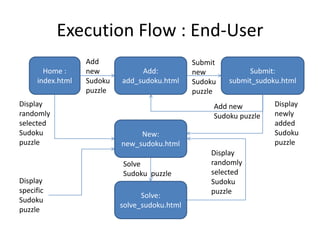Execution Flow : End-User
Home :
index.html
Add:
add_sudoku.html
Submit:
submit_sudoku.html
New:
new_sudoku.html
Solve:
solve_sudoku.html
Add
new
Sudoku
puzzle
Submit
new
Sudoku
puzzle
Display
newly
added
Sudoku
puzzle
Solve
Sudoku puzzle
Display
randomly
selected
Sudoku
puzzle
Display
specific
Sudoku
puzzle
Display
randomly
selected
Sudoku
puzzle
Add new
Sudoku puzzle
 