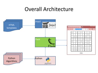 Overall Architecture
HTML
templates
Python
Algorithms
Jinja2
Python
Flask
 