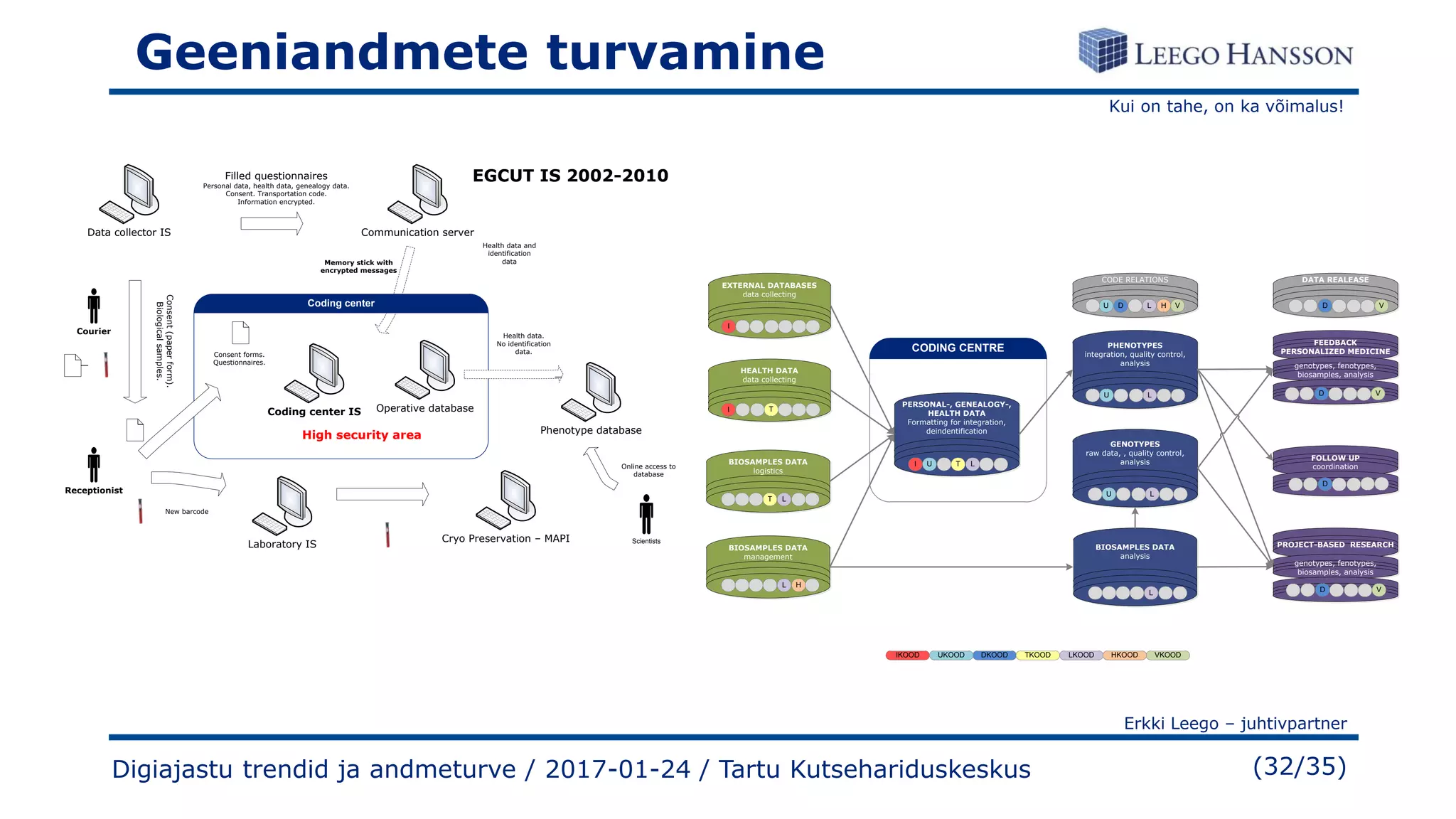 Kui on tahe, on ka võimalus!
Erkki Leego – juhtivpartner
(32/35)
Geeniandmete turvamine
Courier
Filled questionnaires
Personal data, health data, genealogy data.
Consent. Transportation code.
Information encrypted.
Consent(paperform).
Biologicalsamples.
Coding center
Memory stick with
encrypted messages
Consent forms.
Questionnaires.
Receptionist
New barcode
High security area
Online access to
database
Scientists
Health data.
No identification
data.
Health data and
identification
data
Operative database
Phenotype database
Data collector IS Communication server
Laboratory IS
Cryo Preservation – MAPI
Coding center IS
EGCUT IS 2002-2010
EXTERNAL DATABASES
data collecting
BIOSAMPLES DATA
management
PERSONAL-, GENEALOGY-,
HEALTH DATA
Formatting for integration,
deindentification
DKOOD
I U T L
I
HEALTH DATA
data collecting
I T
PHENOTYPES
integration, quality control,
analysis
U L
CODING CENTRE
H
GENOTYPES
raw data, , quality control,
analysis
U L
PROJECT-BASED RESEARCH
L
CODE RELATIONS
U D L V
genotypes, fenotypes,
biosamples, analysis
D V
BIOSAMPLES DATA
analysis
L
IKOOD UKOOD TKOOD LKOOD VKOOD
FOLLOW UP
coordination
D
FEEDBACK
PERSONALIZED MEDICINE
genotypes, fenotypes,
biosamples, analysis
DATA REALEASE
BIOSAMPLES DATA
logistics
LT
H
HKOOD
D V
D V
Digiajastu trendid ja andmeturve / 2017-01-24 / Tartu Kutsehariduskeskus
 